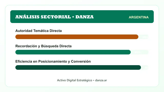 Análisis sectorial y posicionamiento estratégico para Danza